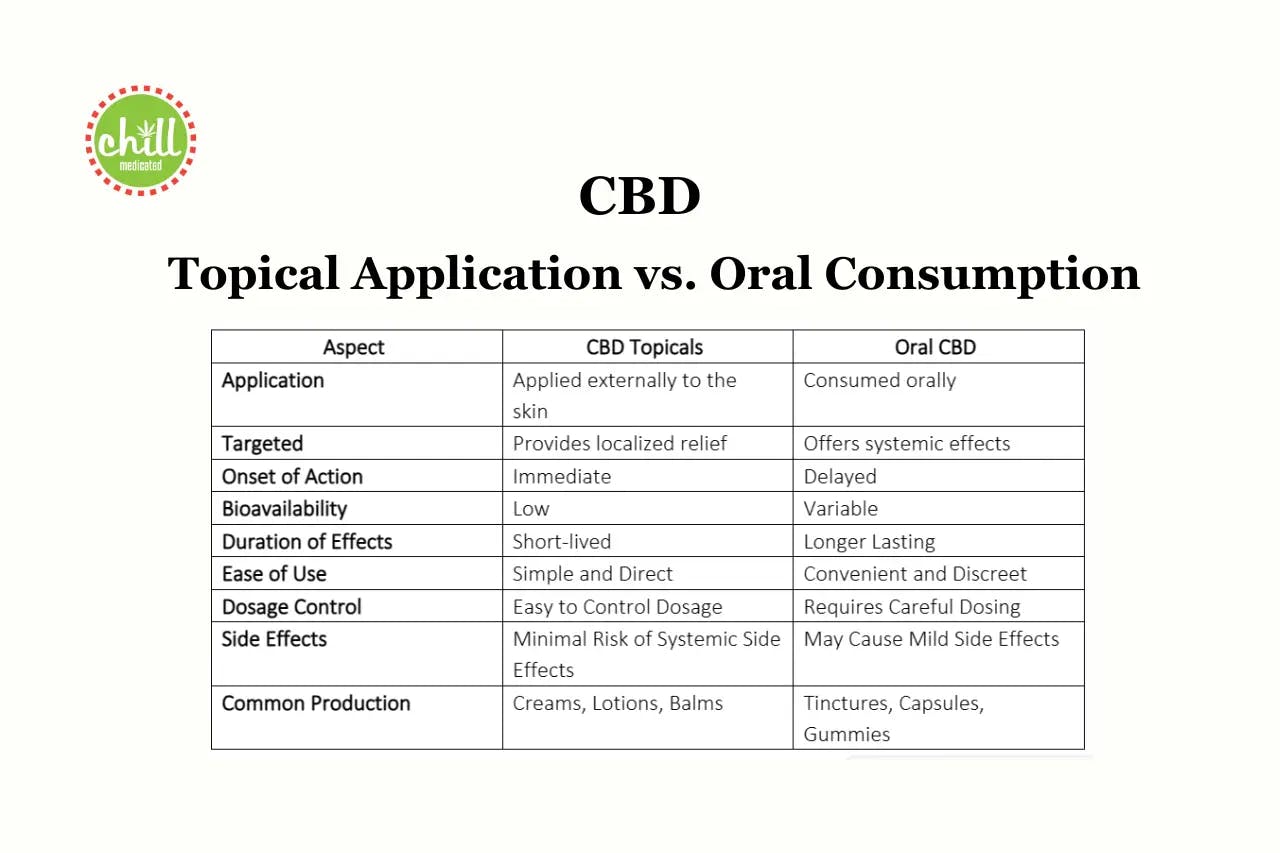 CBD: Comparing Topical Application and Oral Ingestion